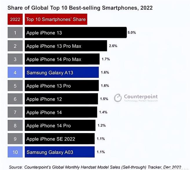 鲤城苹果维修分享:为什么iPhone14的销量不如iPhone13? 