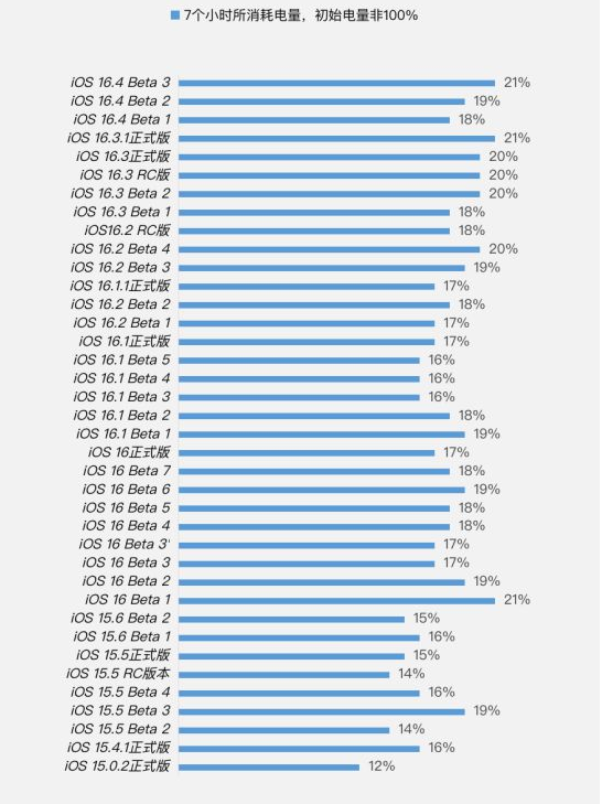 鲤城苹果手机维修分享iOS 16.4 Beta 3续航跑分等测试结果汇总 