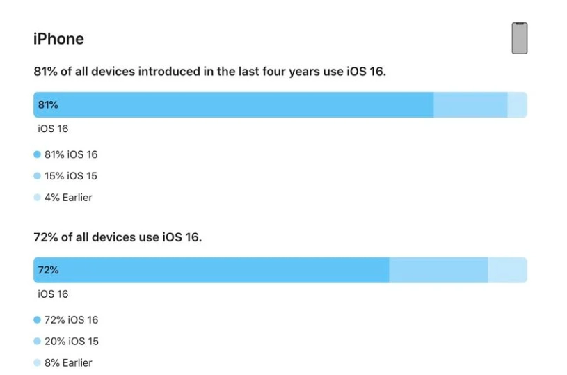 鲤城苹果手机维修分享iOS 16 / iPadOS 16 安装率 