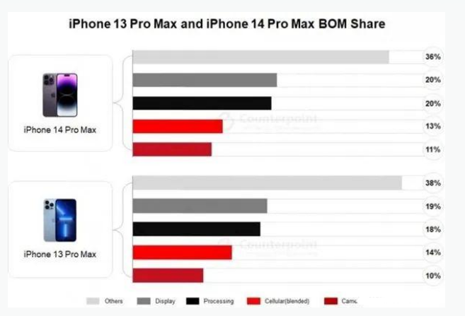 鲤城苹果手机维修分享iPhone 14 Pro的成本和利润 