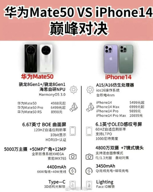 鲤城苹果14维修分享iPhone14和华为mate50，应该怎么选 