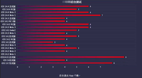 鲤城苹果手机维修分享iOS14.5beta1续航怎么样 