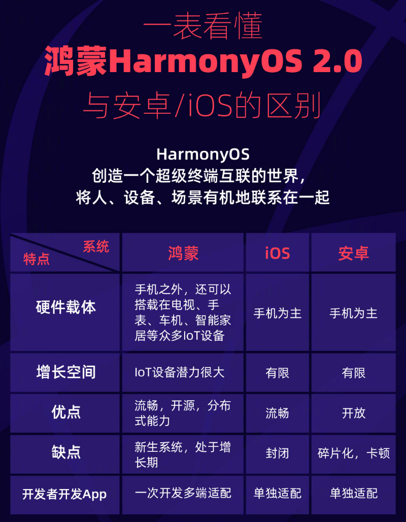 鲤城苹果手机维修分享华为鸿蒙 OS 与安卓以及 iOS 都有什么区别 