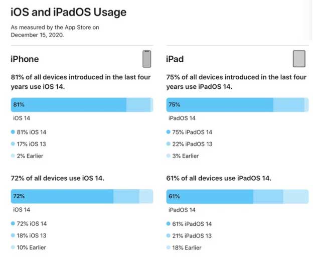 鲤城苹果手机维修分享有多少用户更新了 iOS 14 