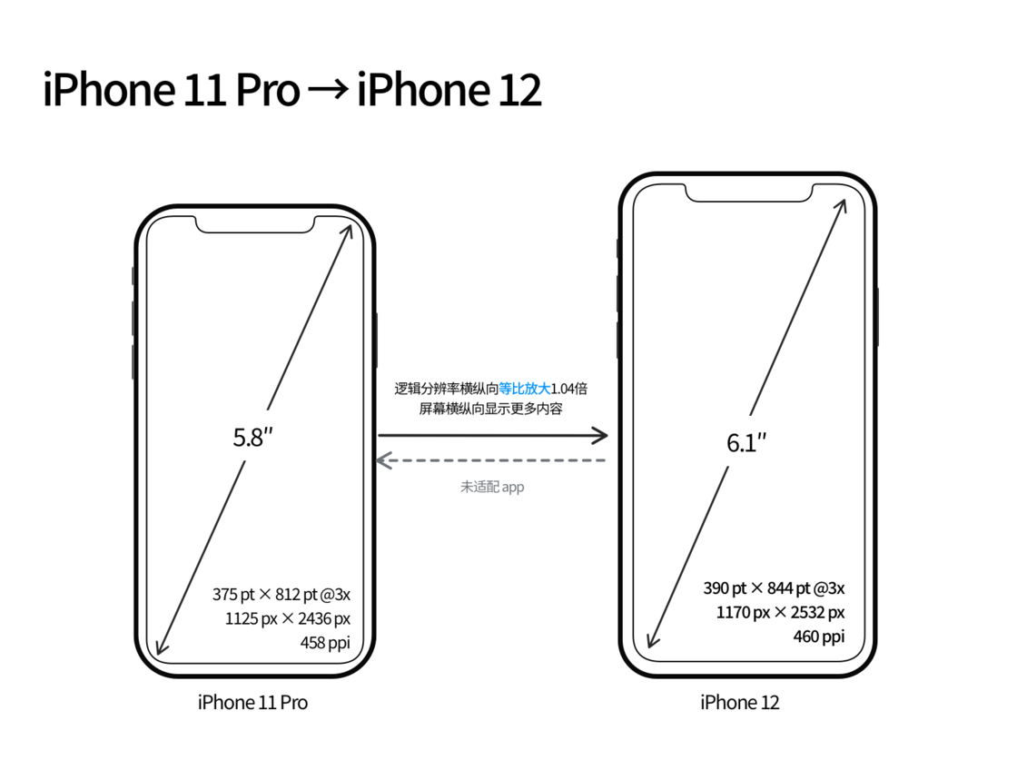鲤城苹果手机维修分享iPhone 12 mini 和 iPhone 12 Pro 的尺寸变化会改变显示内容吗 